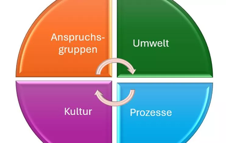 Diagramm Arbeitsbereiche DNK Branchenleitfaden